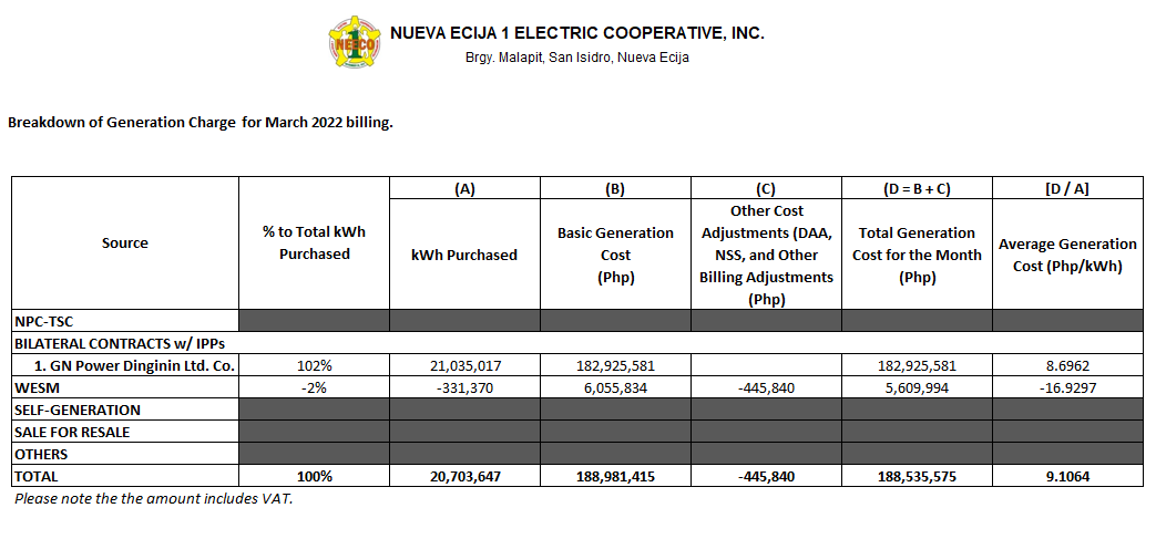March 2022 Unbundled Power Rate